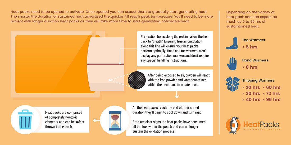 Function and life cycle of a Heat Pack.